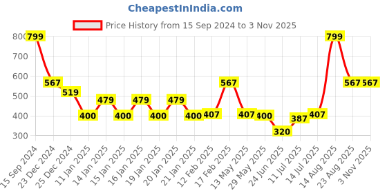 ajio.com teamspirit Women Relaxed Fit Jacket teamspirit Price History Graph from 15 Sep 2024 to 2 Nov 2025