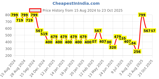 ajio.com teamspirit Women Relaxed Fit Jacket teamspirit Price History Graph from 15 Aug 2024 to 23 Oct 2025