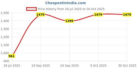 ajio.com showoff Women Relaxed Fit Jacket showoff Price History Graph from 26 Jul 2025 to 30 Oct 2025