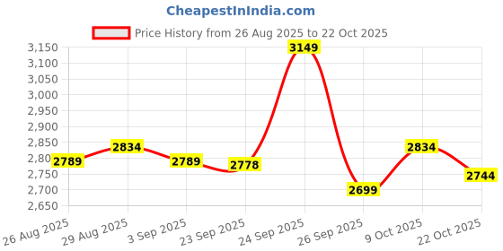 ajio.com puma Women Relaxed Fit Jacket puma Price History Graph from 26 Aug 2025 to 22 Oct 2025