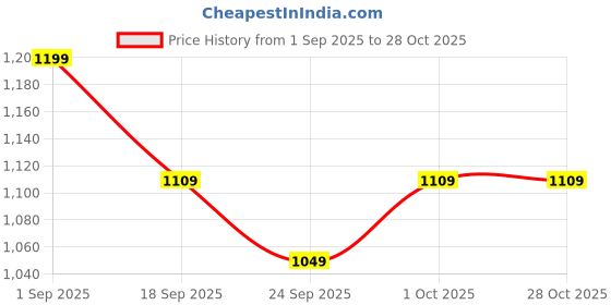 ajio.com showoff Women Relaxed Fit Jacket showoff Price History Graph from 1 Sep 2025 to 28 Oct 2025