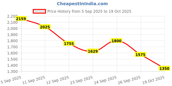 ajio.com puma Women Relaxed Fit Jacket puma Price History Graph from 5 Sep 2025 to 19 Oct 2025