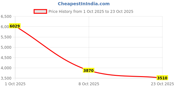 ajio.com puma Women Relaxed Fit Jacket puma Price History Graph from 1 Oct 2025 to 23 Oct 2025