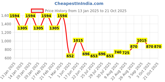 ajio.com madame Women Relaxed Fit Jeans madame Price History Graph from 13 Jan 2025 to 20 Oct 2025
