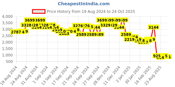 ajio.com madame Women Relaxed Fit Jeans with 5-Pocket Styling madame Price History Graph from 19 Aug 2024 to 24 Oct 2025