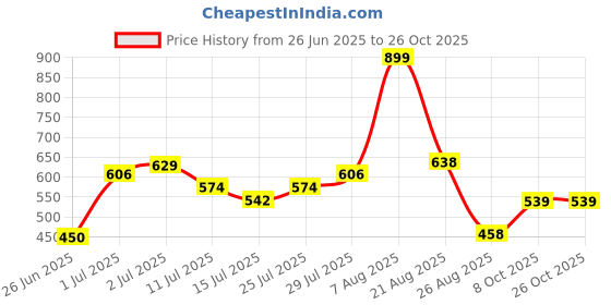 ajio.com dnmx Women Relaxed Fit Jeans with Belt dnmx Price History Graph from 26 Jun 2025 to 24 Oct 2025