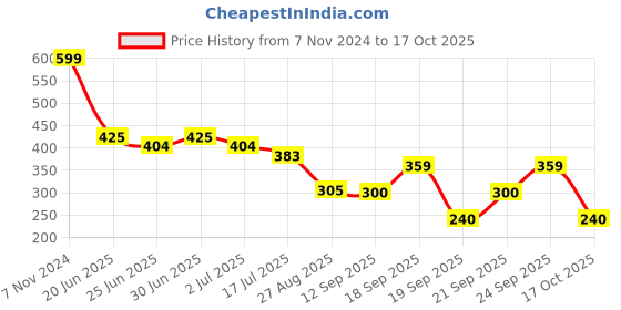 ajio.com fig Women Relaxed Fit Jogger Pants fig Price History Graph from 7 Nov 2024 to 17 Oct 2025