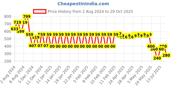 ajio.com teamspirit Women Relaxed Fit Joggers teamspirit Price History Graph from 2 Aug 2024 to 29 Oct 2025
