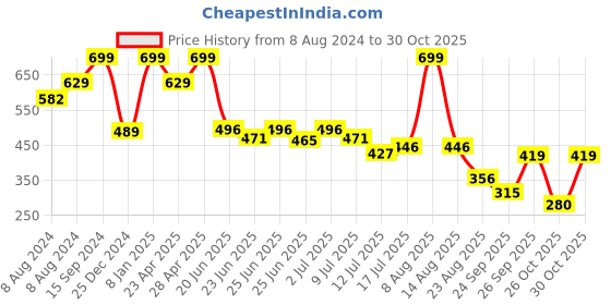 ajio.com teamspirit Women Relaxed Fit Joggers teamspirit Price History Graph from 8 Aug 2024 to 30 Oct 2025