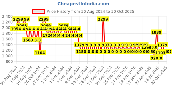ajio.com gap Women Relaxed Fit Joggers gap Price History Graph from 30 Aug 2024 to 30 Oct 2025