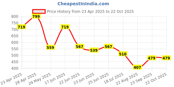 ajio.com teamspirit Women Relaxed Fit Joggers teamspirit Price History Graph from 23 Apr 2025 to 22 Oct 2025