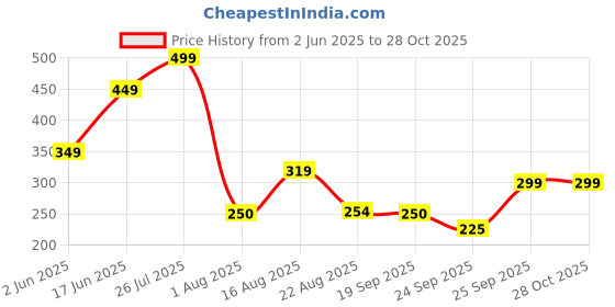 ajio.com teamspirit Women Relaxed Fit Joggers teamspirit Price History Graph from 2 Jun 2025 to 28 Oct 2025