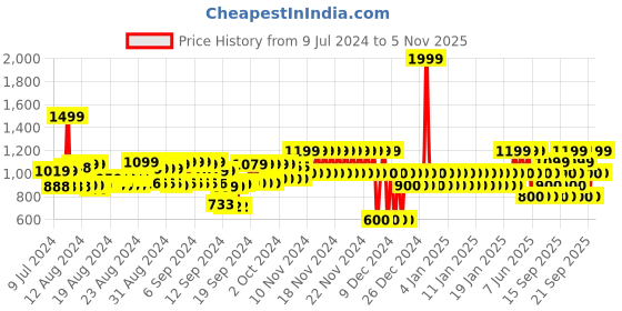 ajio.com gap Women Relaxed Fit Joggers with Insert Pockets gap Price History Graph from 9 Jul 2024 to 5 Nov 2025