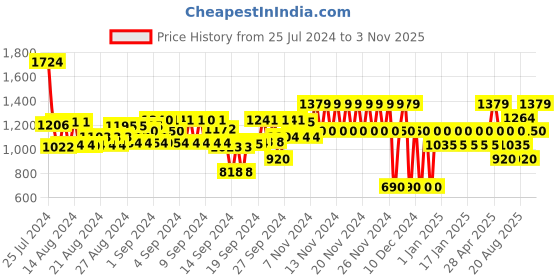 ajio.com gap Women Relaxed Fit Joggers with Insert Pockets gap Price History Graph from 25 Jul 2024 to 3 Nov 2025