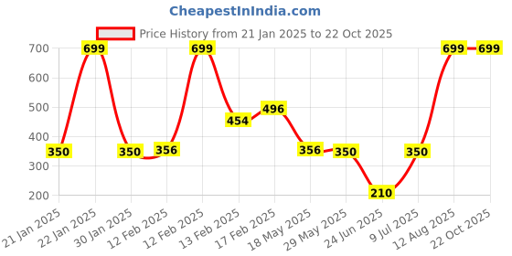 ajio.com fig Women Relaxed Fit Jumper fig Price History Graph from 21 Jan 2025 to 22 Oct 2025