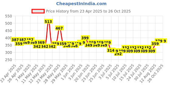 ajio.com house of mira Women Relaxed Fit Long Shirt house of mira Price History Graph from 23 Apr 2025 to 24 Oct 2025