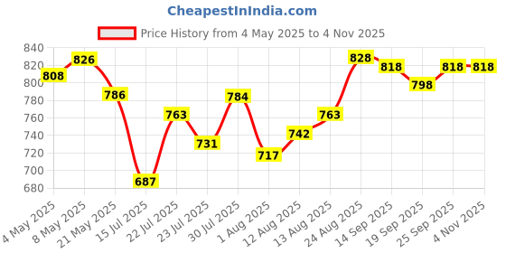 ajio.com soch Women Relaxed Fit Mid-Rise Palazzos soch Price History Graph from 4 May 2025 to 3 Nov 2025