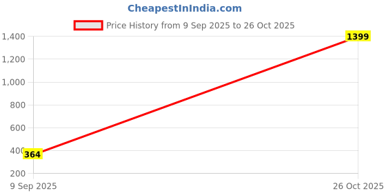 ajio.com majnu Women Relaxed Fit Mid-Rise Waist Palazzos majnu Price History Graph from 9 Sep 2025 to 26 Oct 2025