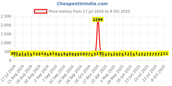 ajio.com neudis Women Relaxed Fit Open-Front Shrug neudis Price History Graph from 17 Jul 2024 to 8 Oct 2025