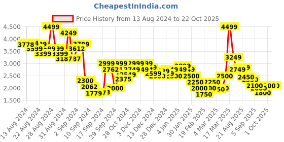 ajio.com marks & spencer Women Relaxed Fit Padded Bomber Jacket marks & spencer Price History Graph from 13 Aug 2024 to 22 Oct 2025