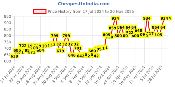 ajio.com rajputana camisa Women Relaxed Fit Palazzos rajputana camisa Price History Graph from 17 Jul 2024 to 18 Nov 2025