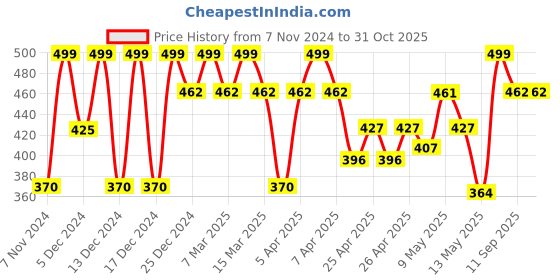 ajio.com kryptic Women Relaxed Fit Palazzos kryptic Price History Graph from 7 Nov 2024 to 30 Oct 2025