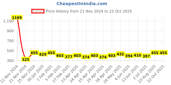 ajio.com legit looks Women Relaxed Fit Palazzos legit looks Price History Graph from 21 Nov 2024 to 22 Oct 2025