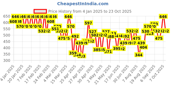 ajio.com fiorra Women Relaxed Fit Palazzos fiorra Price History Graph from 4 Jan 2025 to 23 Oct 2025