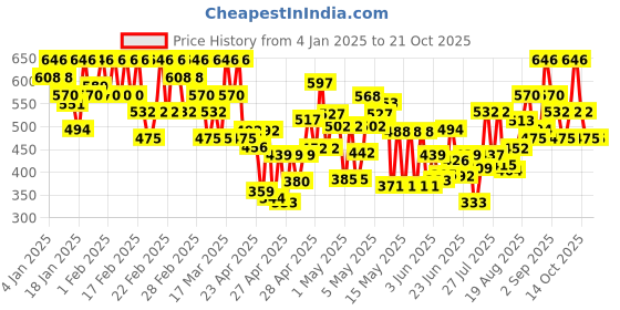 ajio.com fiorra Women Relaxed Fit Palazzos fiorra Price History Graph from 4 Jan 2025 to 21 Oct 2025