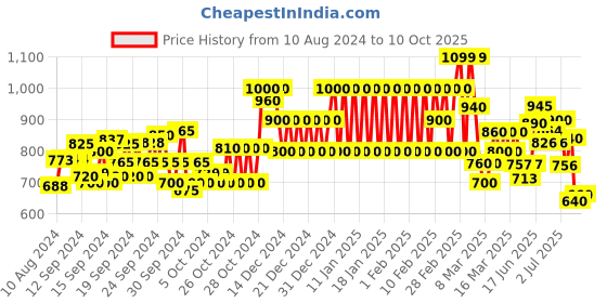 ajio.com biba Women Relaxed Fit Palazzos with Drawstring biba Price History Graph from 10 Aug 2024 to 10 Oct 2025
