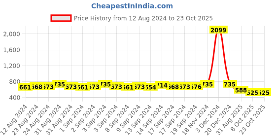 ajio.com spykar Women Relaxed Fit Pants spykar Price History Graph from 12 Aug 2024 to 23 Oct 2025