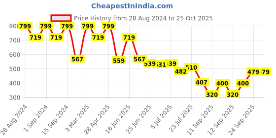 ajio.com fig Women Relaxed Fit Pants fig Price History Graph from 28 Aug 2024 to 25 Oct 2025