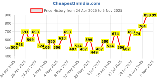 ajio.com piroh Women Relaxed Fit Pants piroh Price History Graph from 24 Apr 2025 to 4 Nov 2025