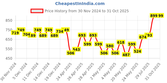 ajio.com piroh Women Relaxed Fit Pants piroh Price History Graph from 30 Nov 2024 to 31 Oct 2025