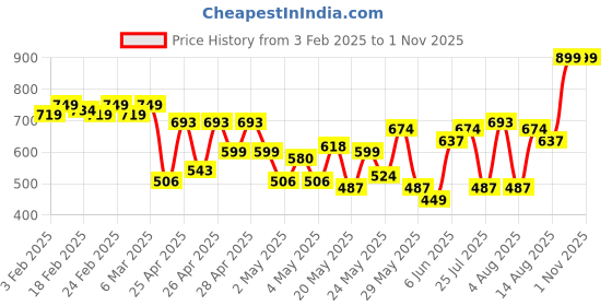 ajio.com piroh Women Relaxed Fit Pants piroh Price History Graph from 3 Feb 2025 to 31 Oct 2025