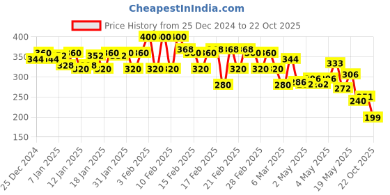 ajio.com rangriti Women Relaxed Fit Pants rangriti Price History Graph from 25 Dec 2024 to 22 Oct 2025