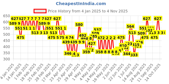 ajio.com fiorra Women Relaxed Fit Pants fiorra Price History Graph from 4 Jan 2025 to 3 Nov 2025