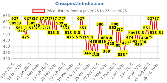 ajio.com fiorra Women Relaxed Fit Pants fiorra Price History Graph from 4 Jan 2025 to 22 Oct 2025