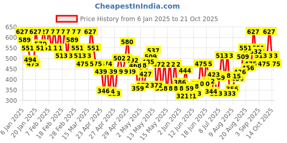 ajio.com fiorra Women Relaxed Fit Pants fiorra Price History Graph from 6 Jan 2025 to 21 Oct 2025
