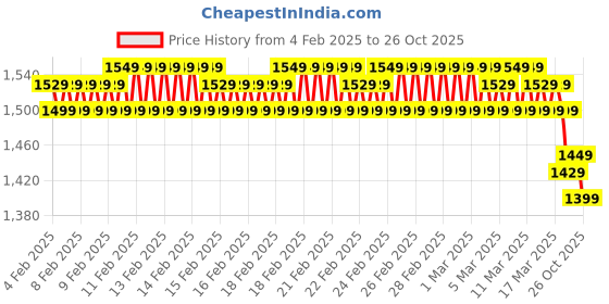 ajio.com jockey Women Relaxed Fit Pants jockey Price History Graph from 4 Feb 2025 to 26 Oct 2025
