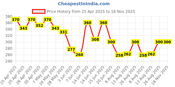 ajio.com kotty Women Relaxed Fit Pants kotty Price History Graph from 25 Apr 2025 to 18 Nov 2025