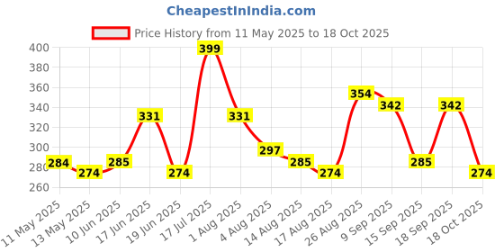 ajio.com leia Women Relaxed Fit Pants leia Price History Graph from 11 May 2025 to 18 Oct 2025