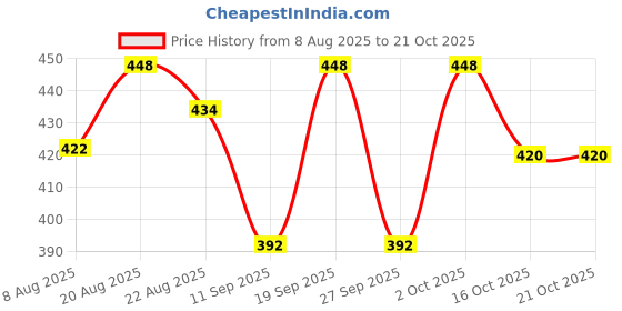 ajio.com toochki Women Relaxed Fit Pants toochki Price History Graph from 8 Aug 2025 to 20 Oct 2025