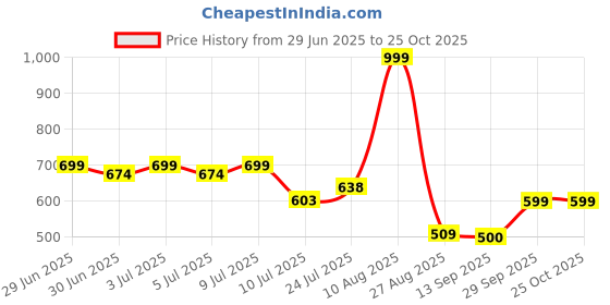 ajio.com rio Women Relaxed Fit Pants with Button Detail rio Price History Graph from 29 Jun 2025 to 24 Oct 2025