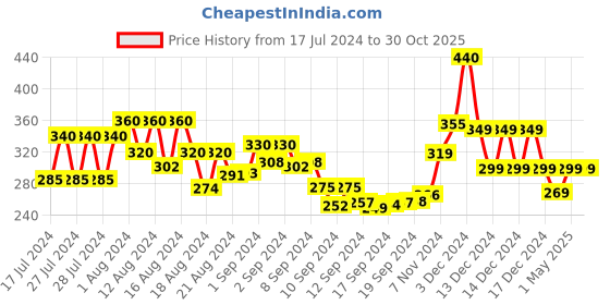 ajio.com silverfly Women Relaxed Fit Pants with Elasticated Waist silverfly Price History Graph from 17 Jul 2024 to 30 Oct 2025