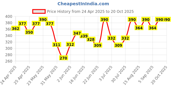 ajio.com majnu Women Relaxed Fit Pants with Elasticated Waist majnu Price History Graph from 24 Apr 2025 to 20 Oct 2025