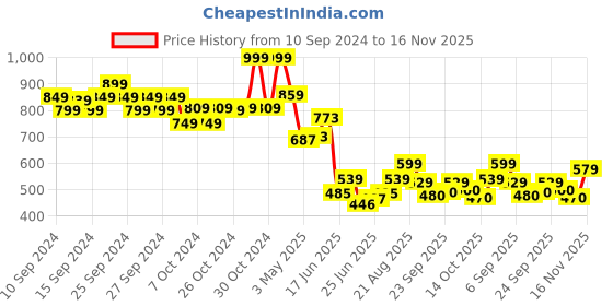ajio.com biba Women Relaxed Fit Pants with Insert Pockets biba Price History Graph from 10 Sep 2024 to 16 Nov 2025
