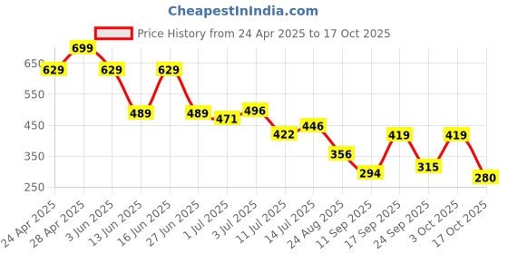 ajio.com fig Women Relaxed Fit Pants with Insert Pockets fig Price History Graph from 24 Apr 2025 to 17 Oct 2025