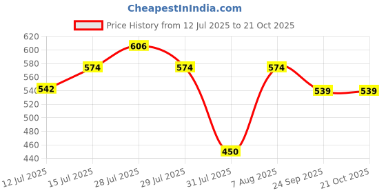 ajio.com fig Women Relaxed Fit Pants with Insert Pockets fig Price History Graph from 12 Jul 2025 to 19 Oct 2025
