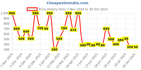 ajio.com dnmx Women Relaxed Fit Paperbag Mom Fit Jeans dnmx Price History Graph from 7 Nov 2024 to 30 Oct 2025